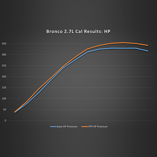 2021-2023 BRONCO PERFORMANCE CALIBRATION FOR 2.7L
